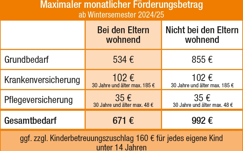 Tabellarische Übersicht über den maximalen monatlichen BAfög-Förderungsbetrag